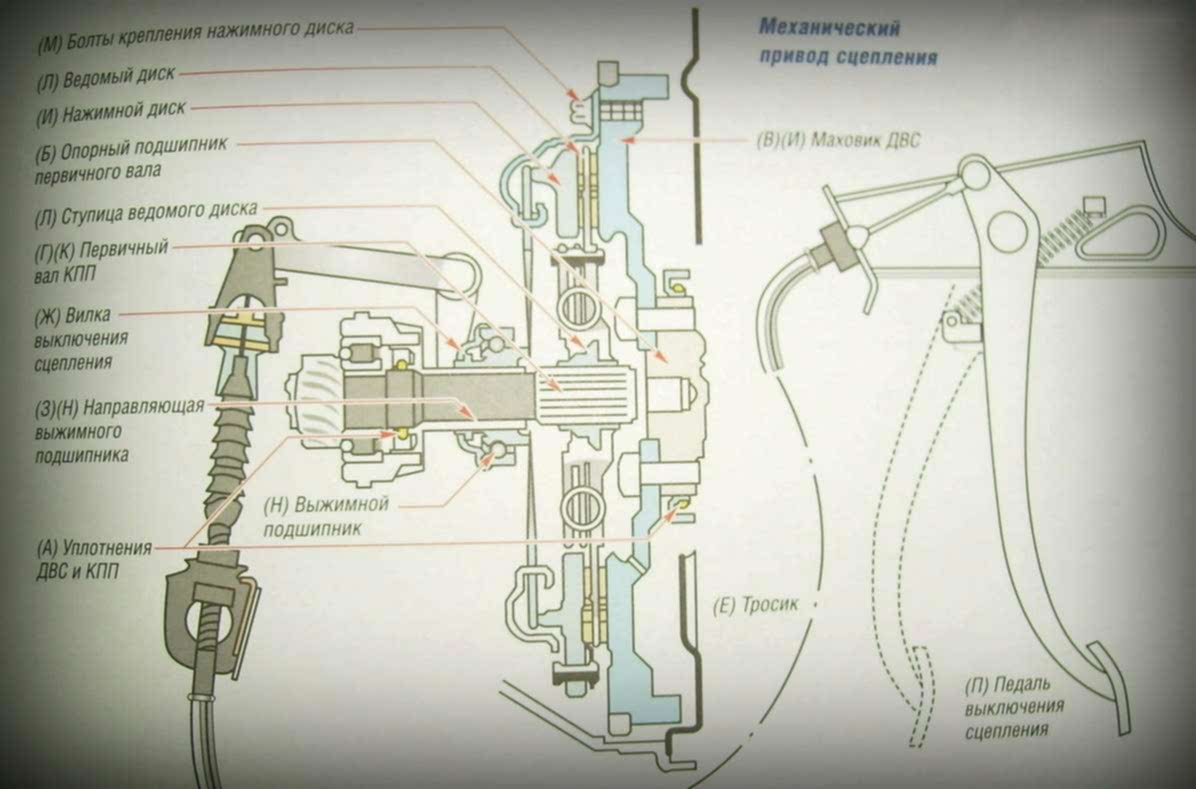 Привод сцепления