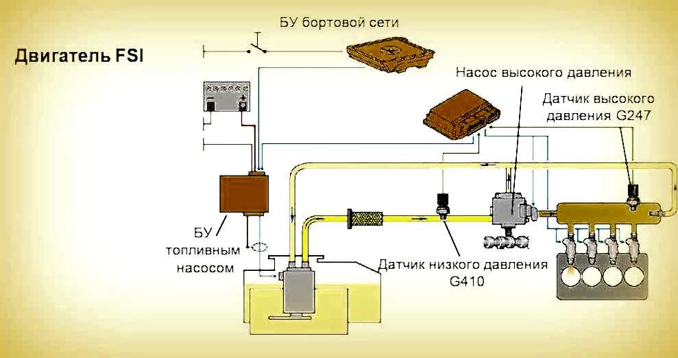 Топливная система двигателя FSI